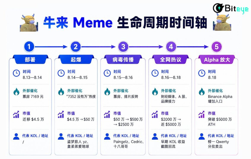 牛来Meme生命周期全复盘！越猎奇，越爆发？