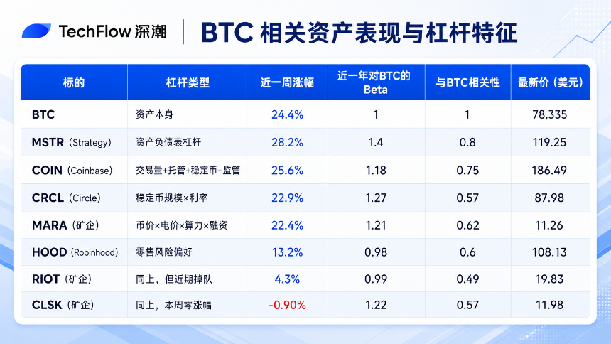 BTC一周暴涨24%，谁是最强加密杠杆股？