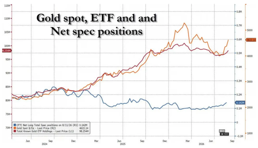 央行+ETF+期权资金三重共振，黄金突破4600后看向何方？