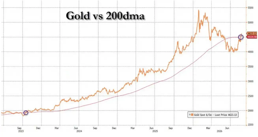 央行+ETF+期权资金三重共振，黄金突破4600后看向何方？