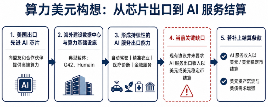当算力本身成为交易资产：从算力期货到算力美元