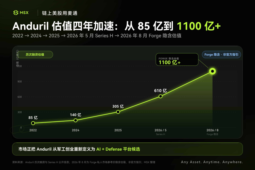 从人脑到战场：MSX Pre-IPO三期引入Neuralink、Anduril，押注AI的下一轮边界
