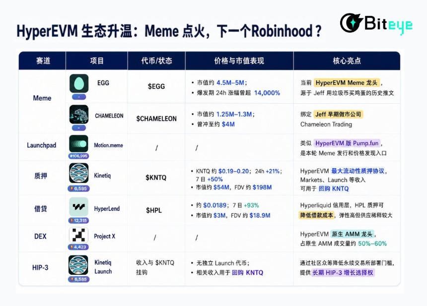 HyperEVM生态链：Meme暂停，下一个Robinhood？