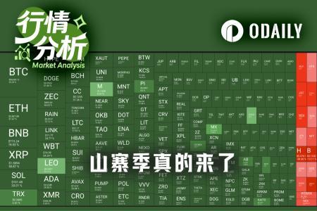 山寨季强势开启:92%代币普涨,总市值重返万亿美元