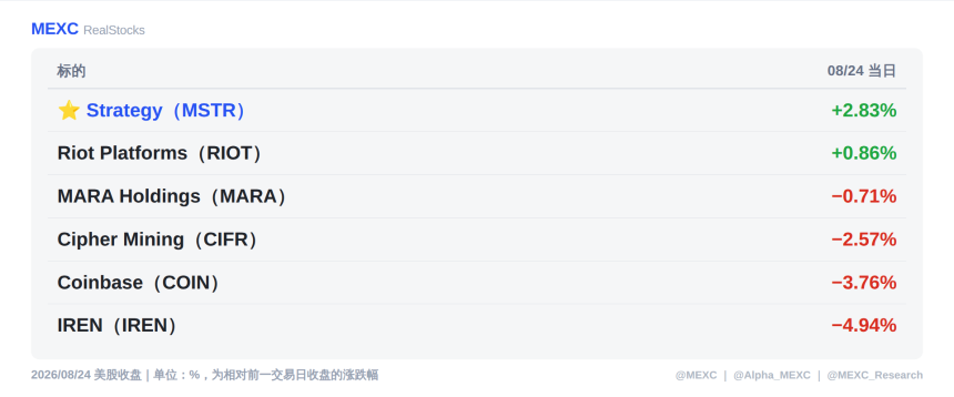 8 月 25 日美股盘前报告：Strategy 募资 20.1 亿，一枚比特币都没买