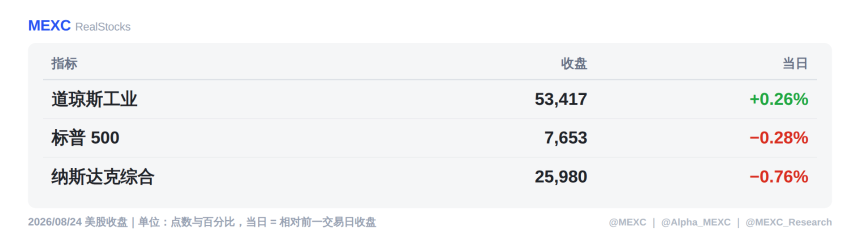 8 月 25 日美股盘前报告：Strategy 募资 20.1 亿，一枚比特币都没买