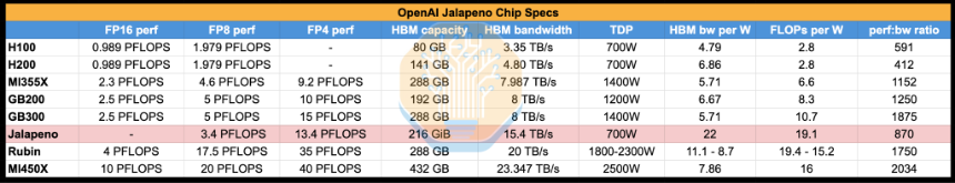 短短9个月，OpenAI自研ASIC芯片已超越英伟达Blackwell？