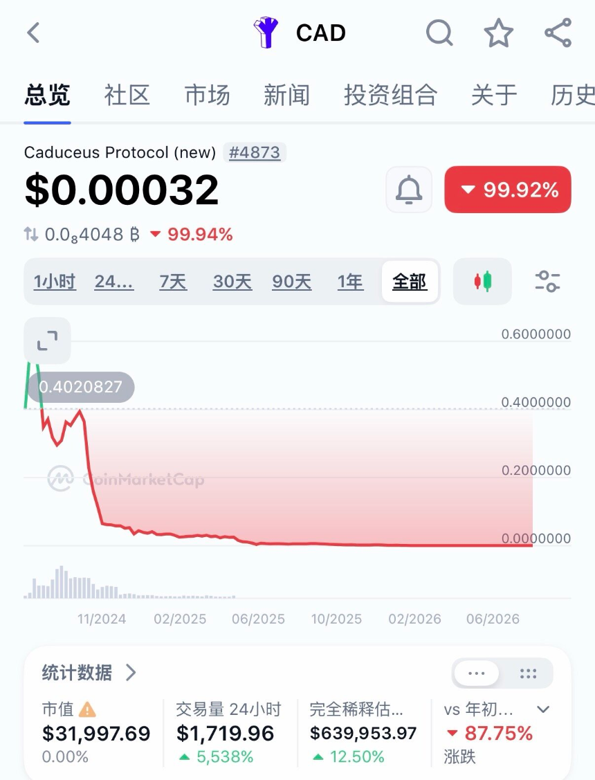 WLFI最大金主竟是个「老赖」？