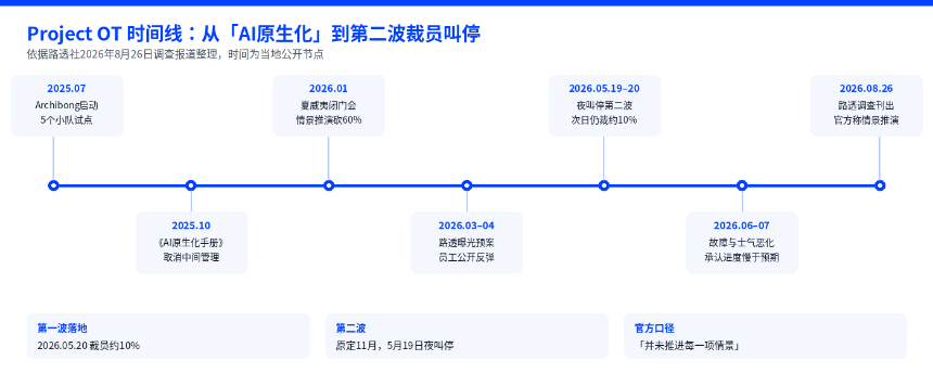 路透社深度调查：扎克伯格「全面AI化」受挫，代码危机致裁员计划紧急叫停