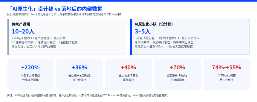 路透社深度调查：扎克伯格「全面AI化」受挫，代码危机致裁员计划紧急叫停
