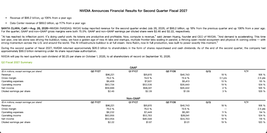 AI资本中心？英伟达FY 2027 Q2财报：增长仍在加速，AI超级周期进入多线并行阶段