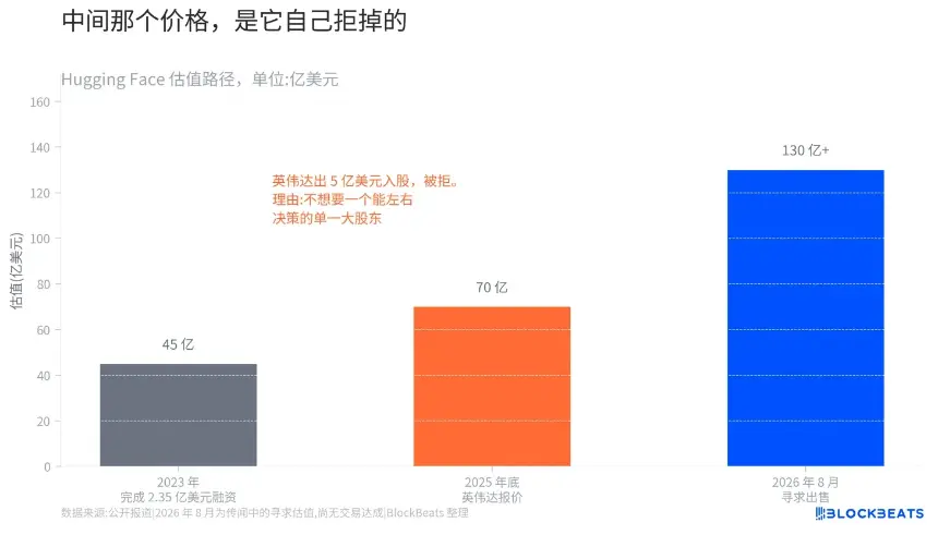拒绝英伟达九个月后，Hugging Face标价130亿美元把自己卖了