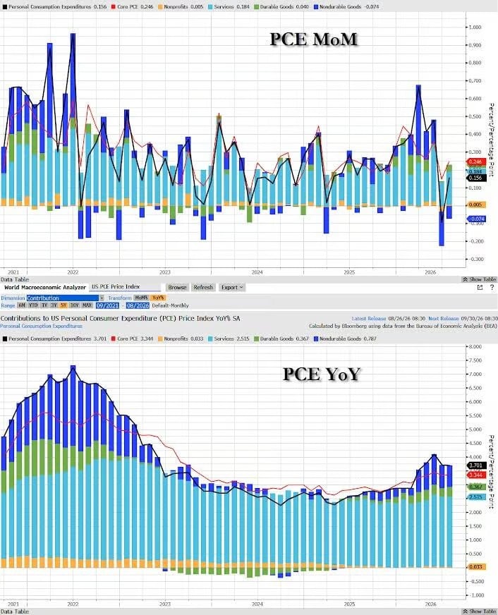 美国7月PCE物价指数同比涨3.7%，美联储按兵不动获空间