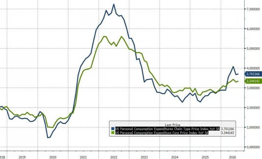 美国7月PCE物价指数同比涨3.7%，美联储按兵不动获空间
