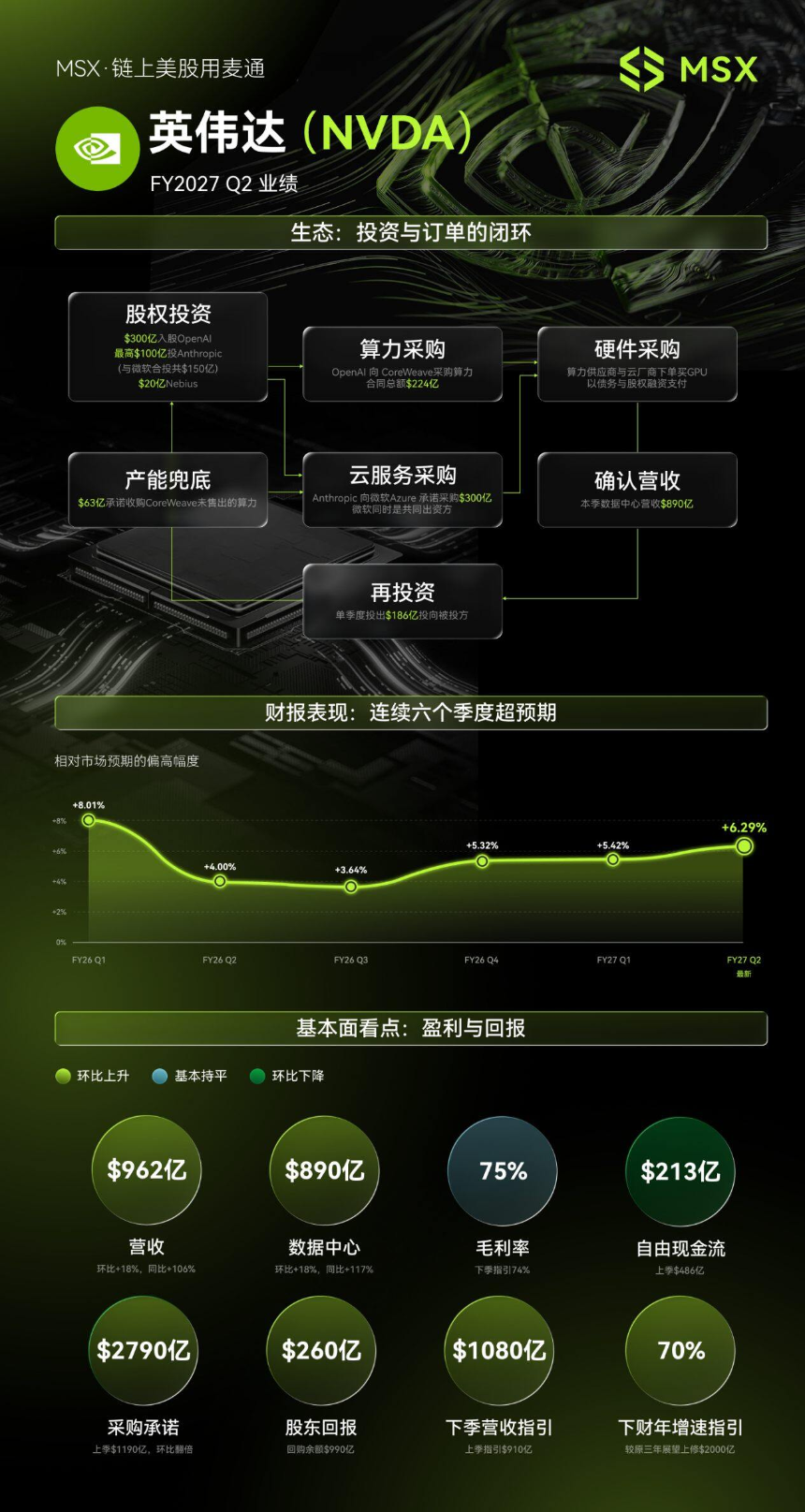 AI资本中心？英伟达FY 2027 Q2财报：增长仍在加速，AI超级周期进入多线并行阶段