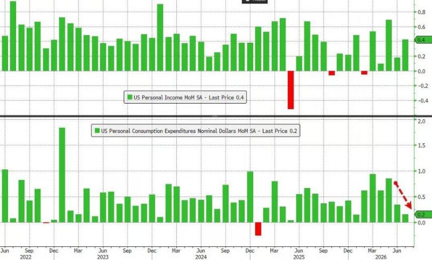 美国7月PCE物价指数同比涨3.7%，美联储按兵不动获空间