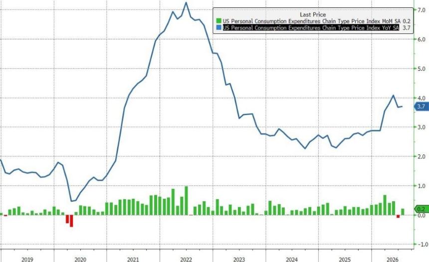 美国7月PCE物价指数同比涨3.7%，美联储按兵不动获空间
