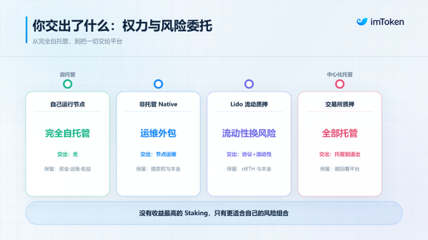 当 34% 的 ETH 都在质押：原生复利时代，Staking 到底该怎么选？