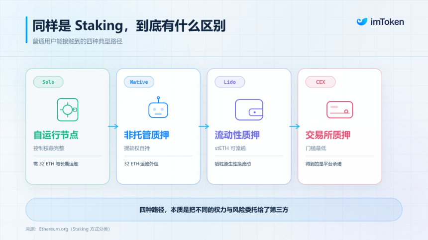 当 34% 的 ETH 都在质押：原生复利时代，Staking 到底该怎么选？