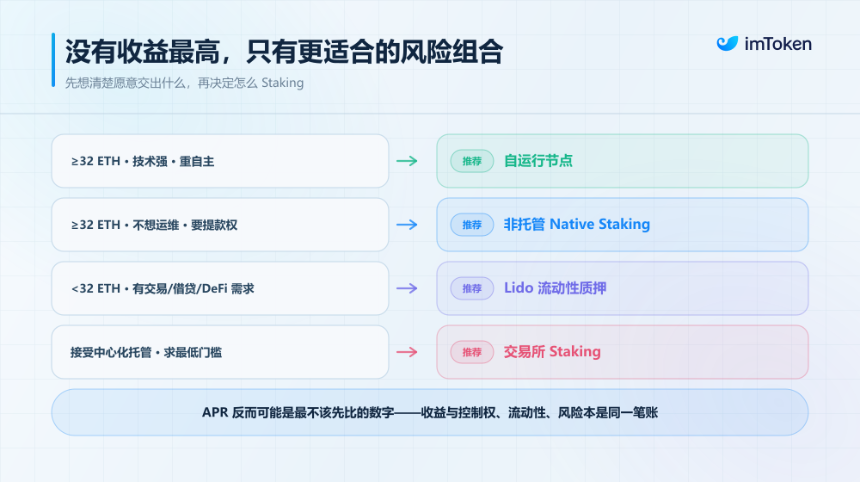 当 34% 的 ETH 都在质押：原生复利时代，Staking 到底该怎么选？
