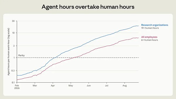 Anthropic 发布内部就业报告：智能体工时达到人类 6 倍，“元工作时代”来了
