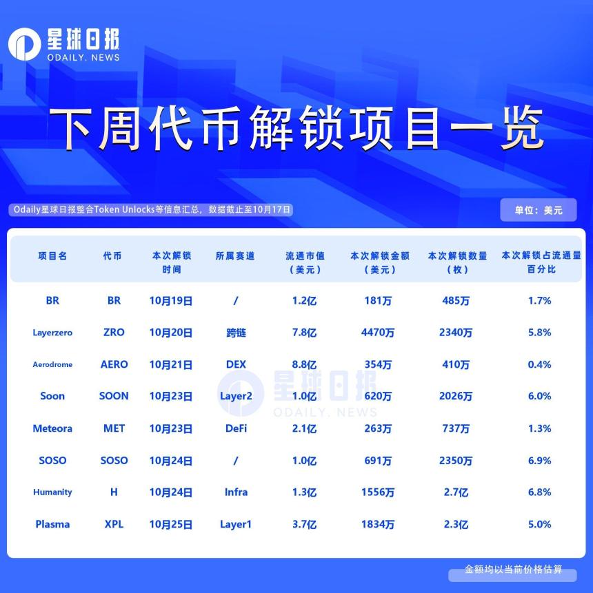 一周代币解锁：ZRO解锁价值近4400万美元代币