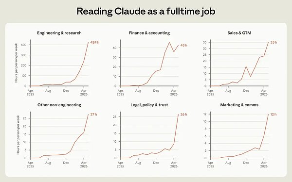 Anthropic 发布内部就业报告：智能体工时达到人类 6 倍，“元工作时代”来了