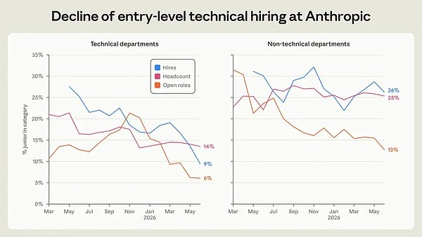 Anthropic 发布内部就业报告：智能体工时达到人类 6 倍，“元工作时代”来了