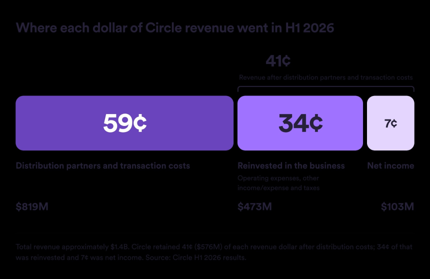 为什么Circle每赚1美元，只能留下7美分？