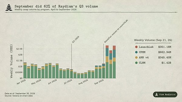 Raydium 季报解读：交易费翻三倍 Q4 增长持续性存疑