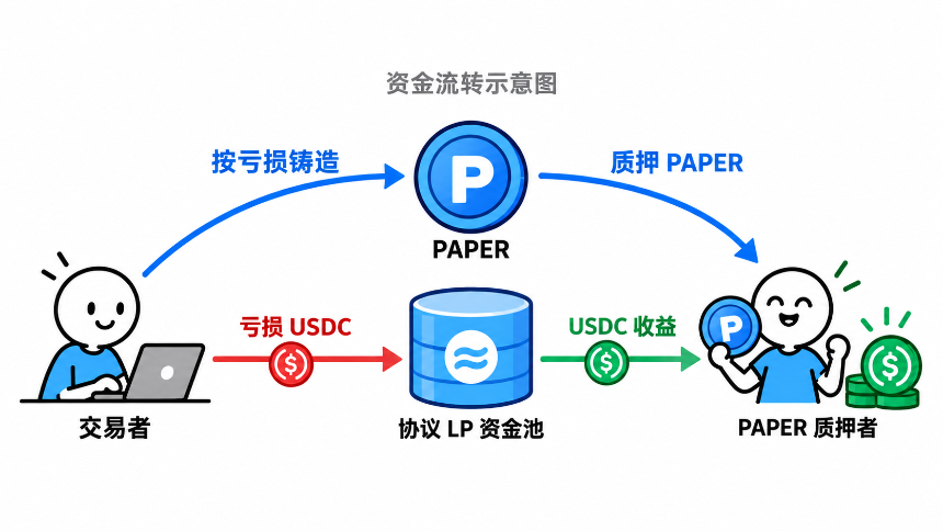 你为什么会被 Papertrade 反撸？
