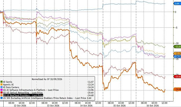 中东搞砸了、俄乌谈不拢、AI云暴雷、美国高通胀——市场“灾难一周”改变了什么？