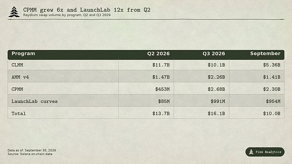 Raydium 季报解读：交易费翻三倍 Q4 增长持续性存疑