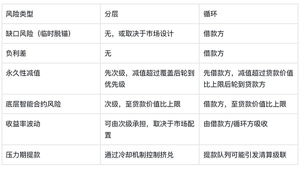 让最安全的资产先承担亏损？一种反直觉的链上分销新思路