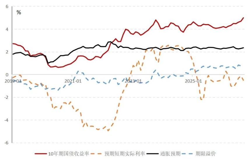 美国有望告别低利率时代