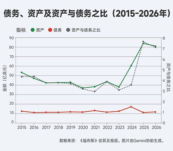 Forbes:特朗普靠加密货币还债