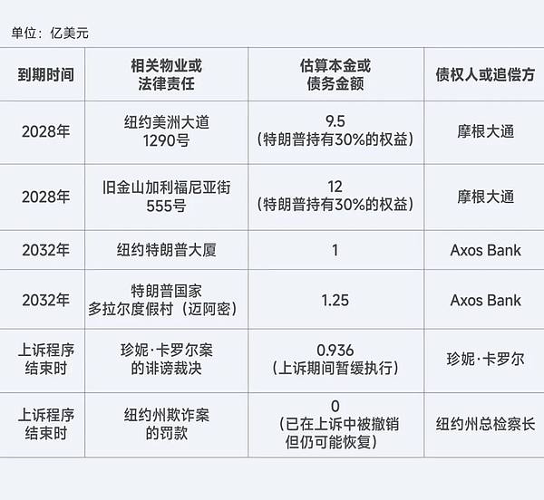 Forbes:特朗普靠加密货币还债