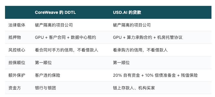 CoreWeave 违约率超 60% 真正该担心的是 USD.AI