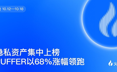 火币HTX一周回顾：隐私资产集中上榜 PUFFER涨68%