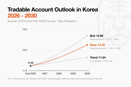 Tiger Research：韩国RWA和稳定币市场预测，2030 年规模有多少？