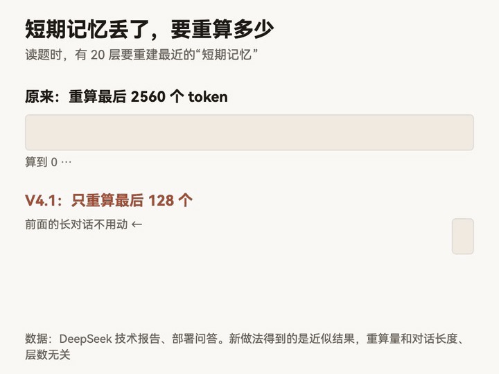 DeepSeek 为什么敢卖这么便宜?它把答案开源了