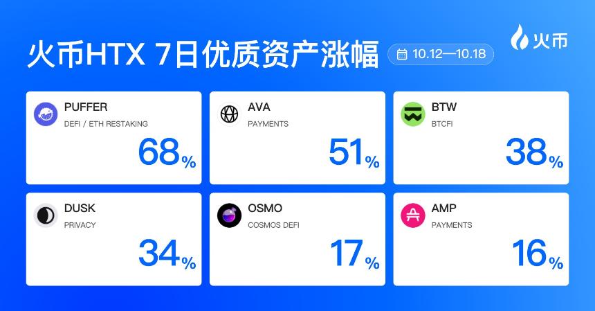 火币HTX一周回顾:隐私资产集中上榜 PUFFER涨68%