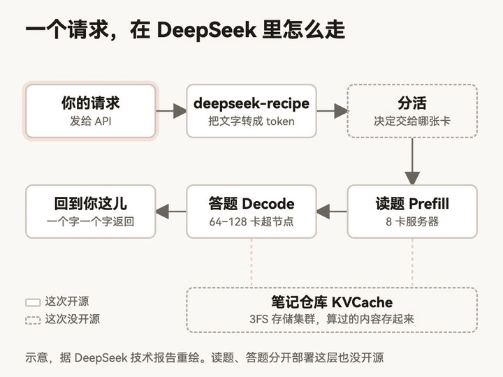 DeepSeek 为什么敢卖这么便宜?它把答案开源了