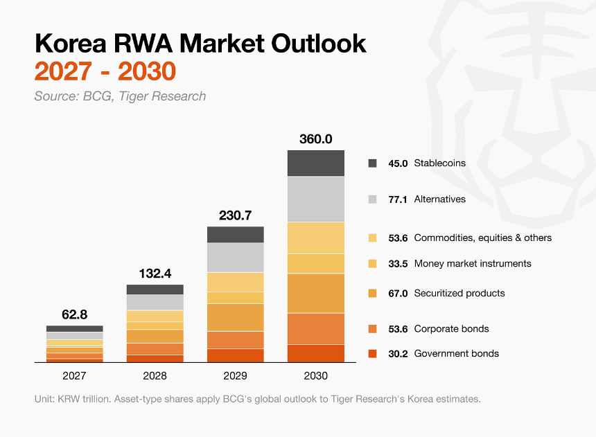 Tiger Research:韩国RWA和稳定币市场预测,2030 年规模有多少?