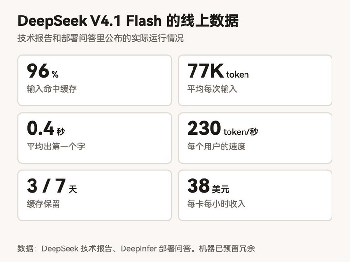 DeepSeek 为什么敢卖这么便宜?它把答案开源了