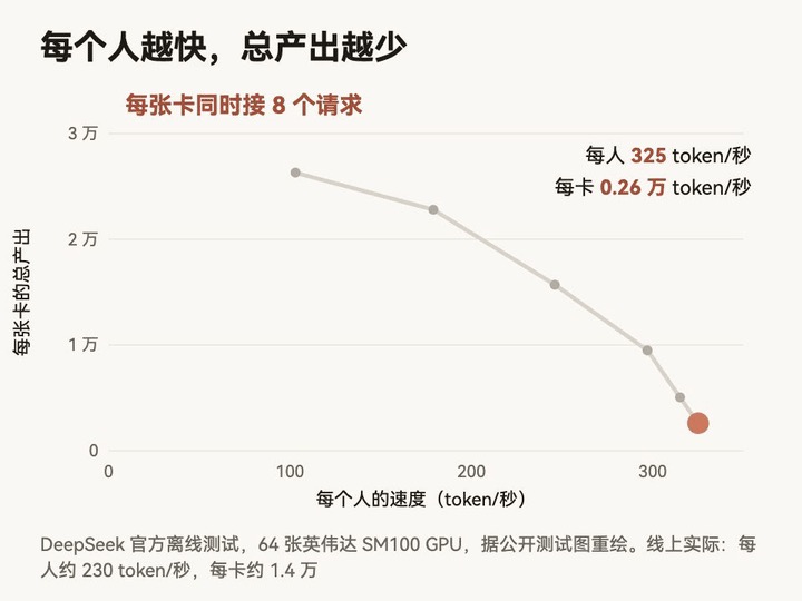 DeepSeek 为什么敢卖这么便宜?它把答案开源了