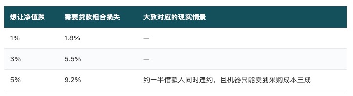 CoreWeave 违约率超 60% 真正该担心的是 USD.AI