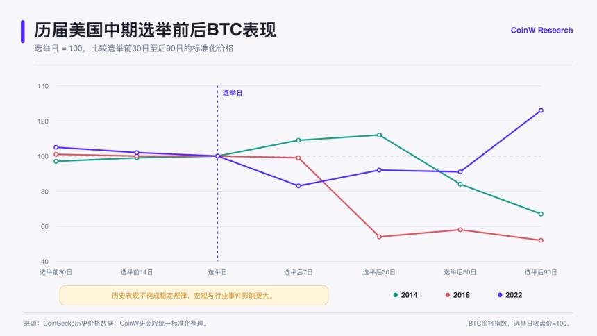 美国中期选举倒计时：国会控制权变动如何影响加密市场定价？