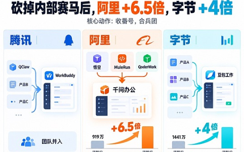 WorkBuddy 破亿:阿里字节急了
