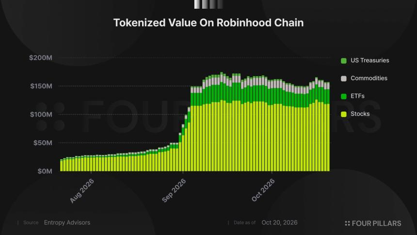 手续费暴跌 99% Robinhood Chain 为什么没死?